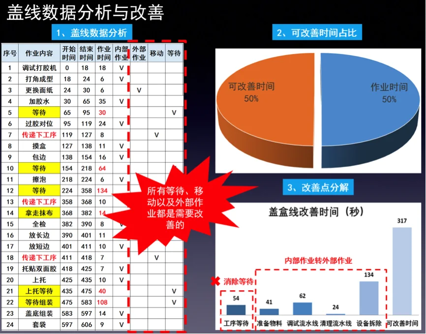 盖线换线数据分析:作业时间占比与可改善时间分解