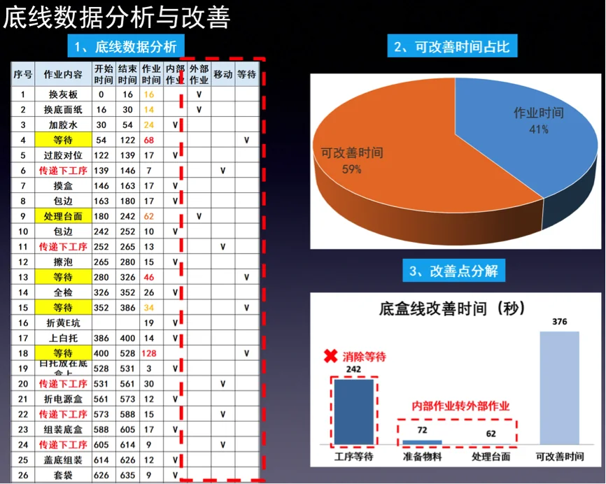 底线换线数据分析:作业时间占比与可改善时间分解