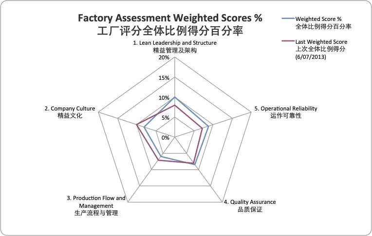 Lean assessment: the first step of implementation