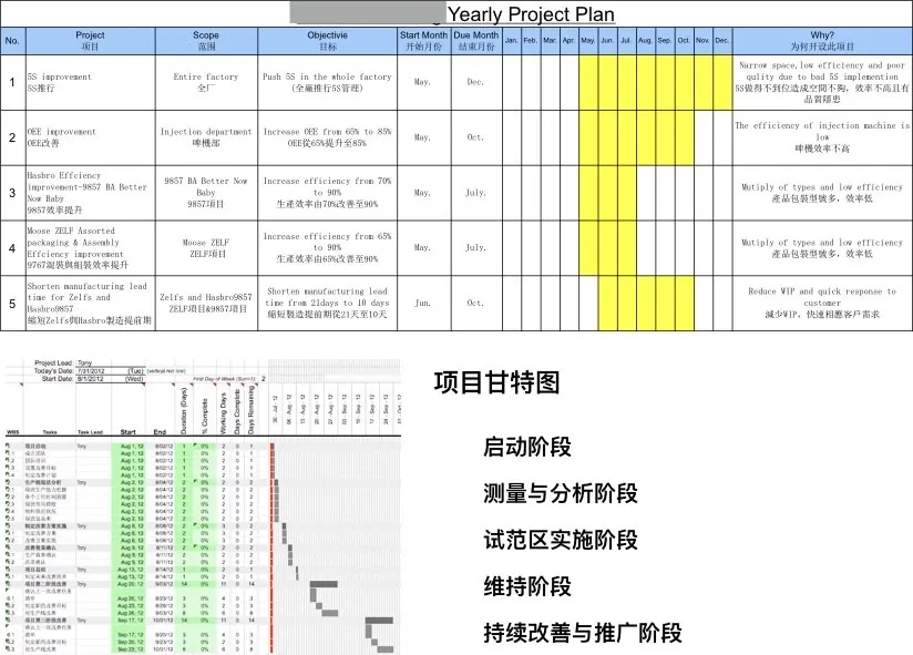 基于项目的实施