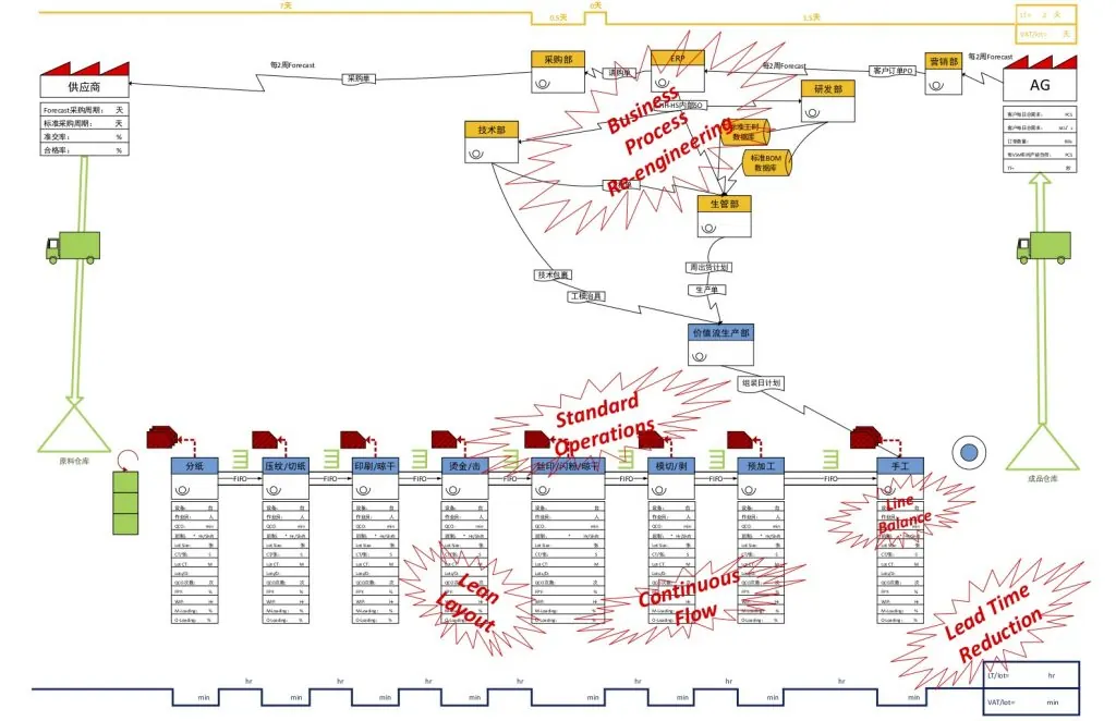 Value stream mapping (VSM) example